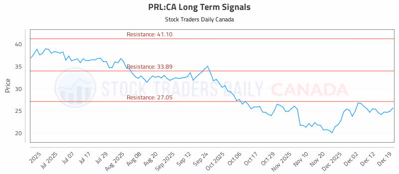 Stock Chart for PRL:CA