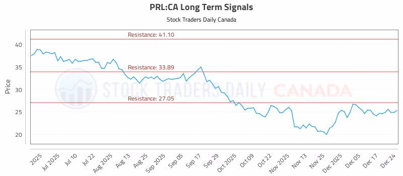 Stock Chart for PRL:CA