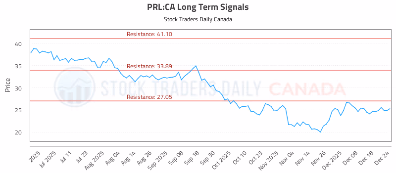 Stock Chart for PRL:CA