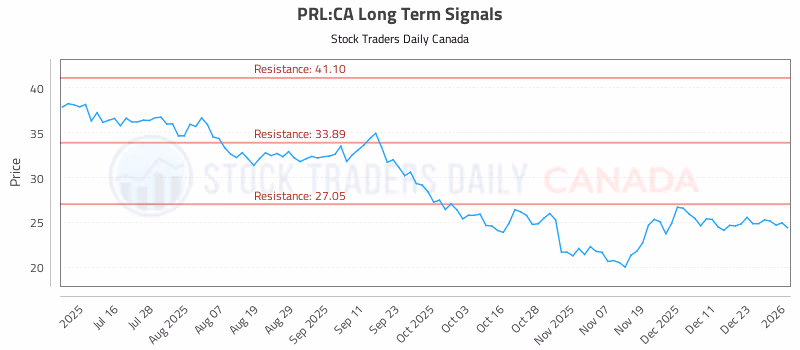 Stock Chart for PRL:CA