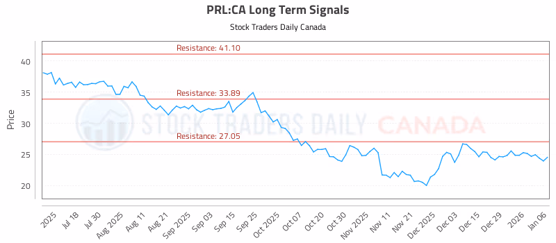 Stock Chart for PRL:CA
