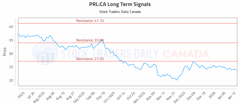Stock Chart for PRL:CA