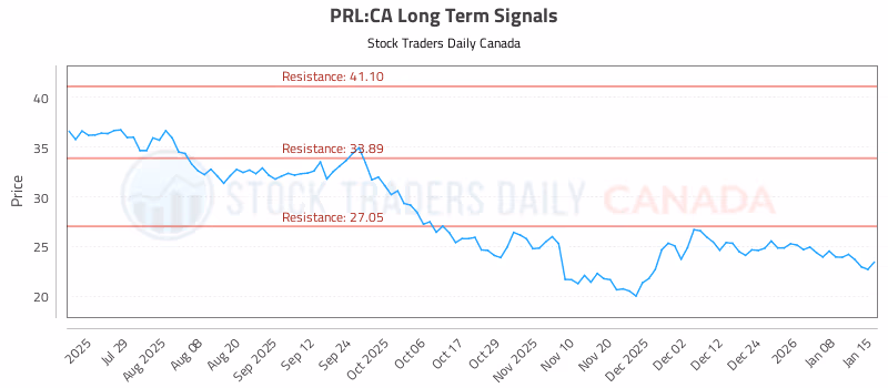 Stock Chart for PRL:CA