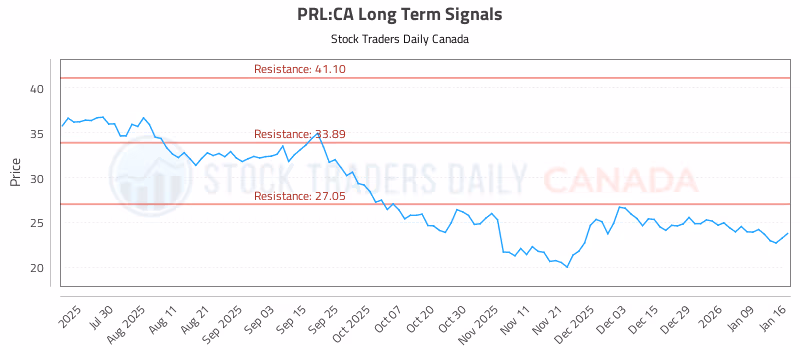 Stock Chart for PRL:CA