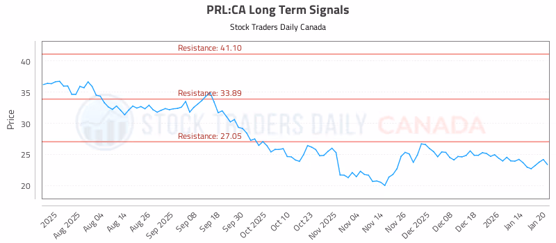 Stock Chart for PRL:CA
