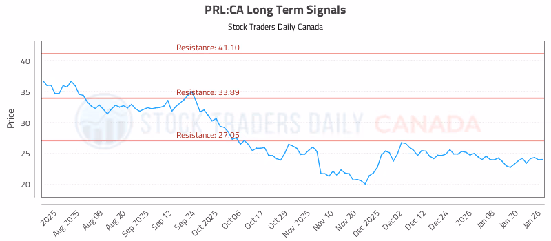 Stock Chart for PRL:CA