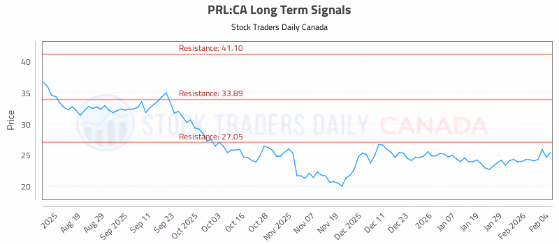 Stock Chart for PRL:CA