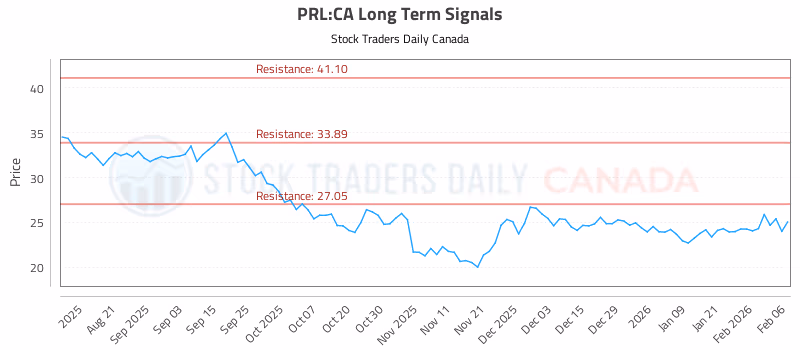 Stock Chart for PRL:CA
