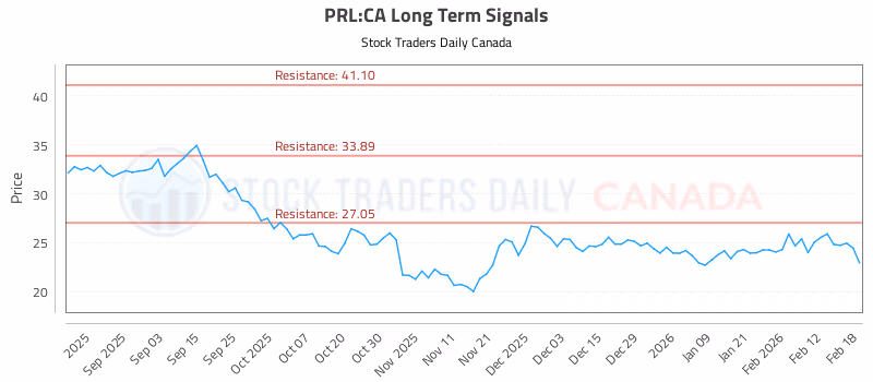Stock Chart for PRL:CA