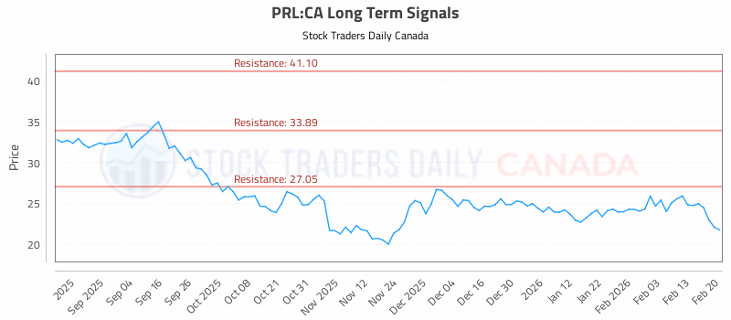 Stock Chart for PRL:CA