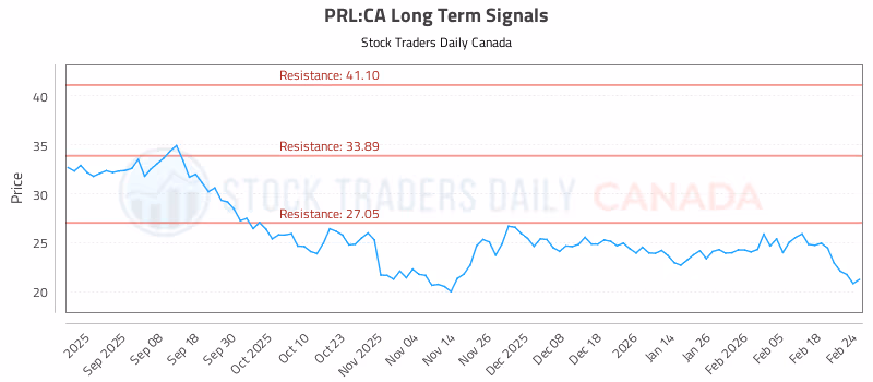 Stock Chart for PRL:CA