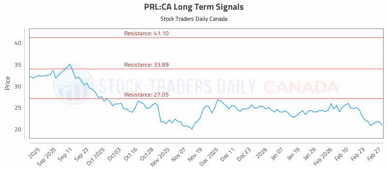 Stock Chart for PRL:CA