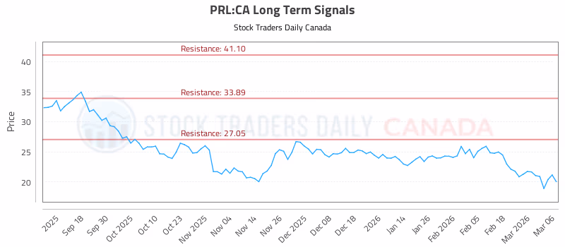 Stock Chart for PRL:CA