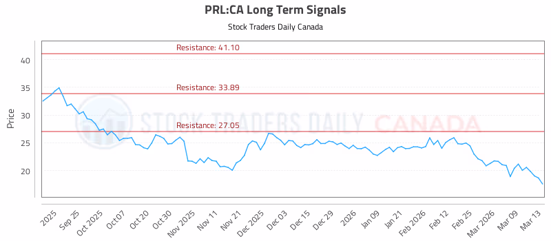 Stock Chart for PRL:CA