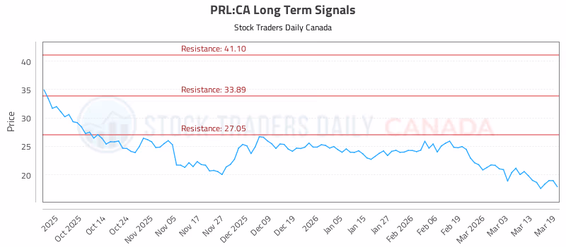 Stock Chart for PRL:CA