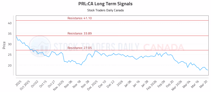 Stock Chart for PRL:CA