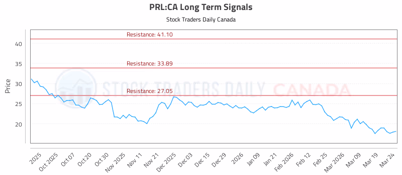 Stock Chart for PRL:CA