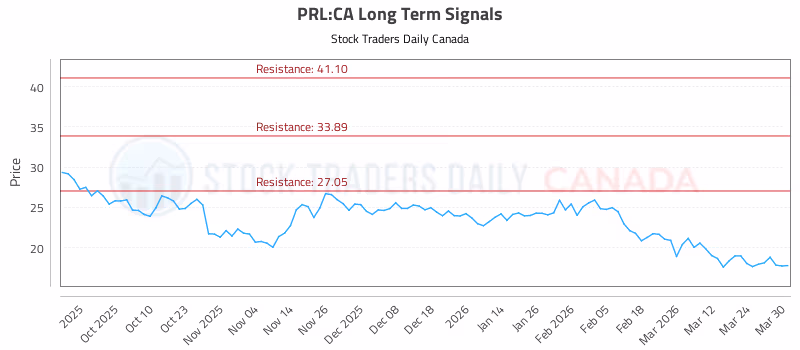 Stock Chart for PRL:CA