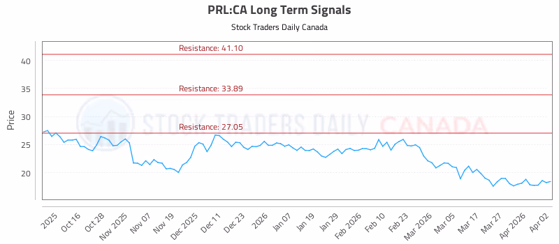 Stock Chart for PRL:CA