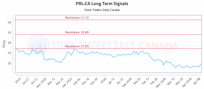 Stock Chart for PRL:CA