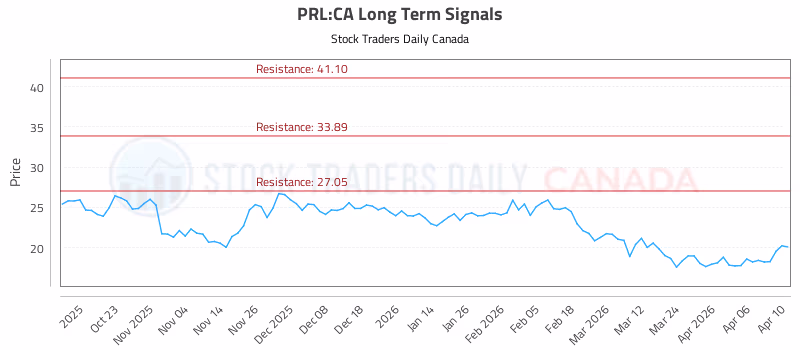 Stock Chart for PRL:CA