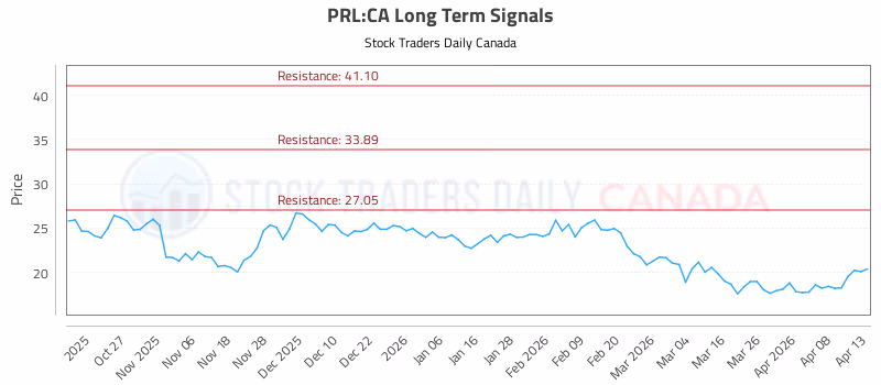 Stock Chart for PRL:CA