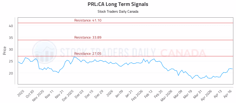 Stock Chart for PRL:CA