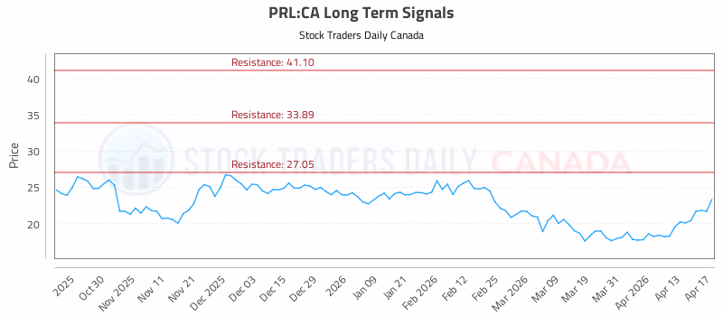 Stock Chart for PRL:CA