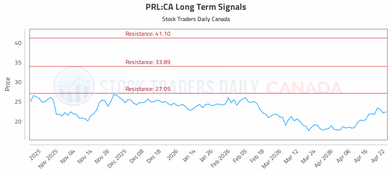 Stock Chart for PRL:CA