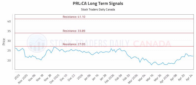 Stock Chart for PRL:CA