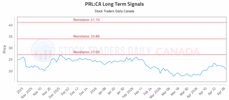 Stock Chart for PRL:CA
