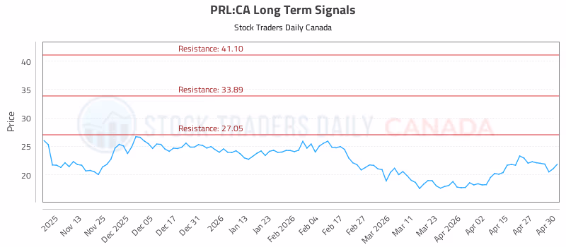Stock Chart for PRL:CA
