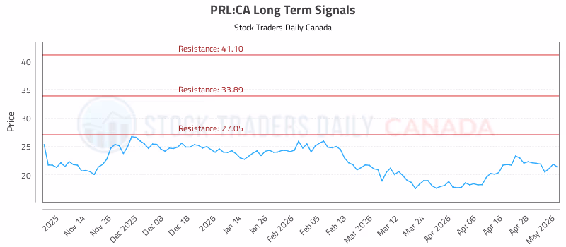 Stock Chart for PRL:CA