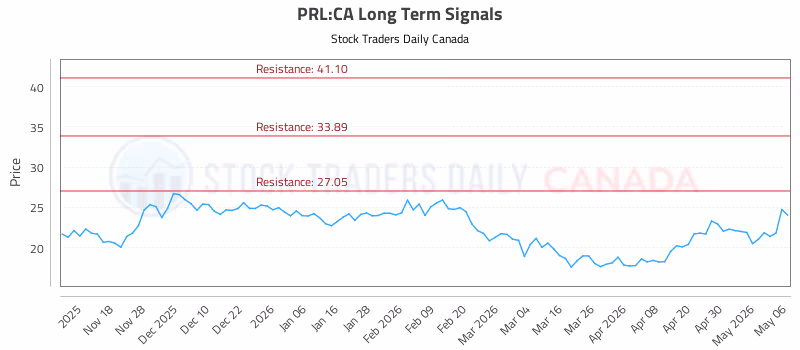 Stock Chart for PRL:CA