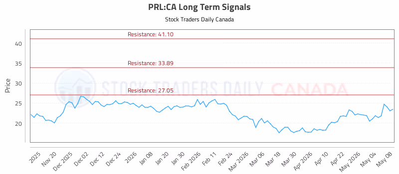 Stock Chart for PRL:CA