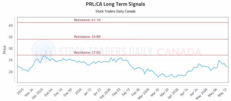 Stock Chart for PRL:CA