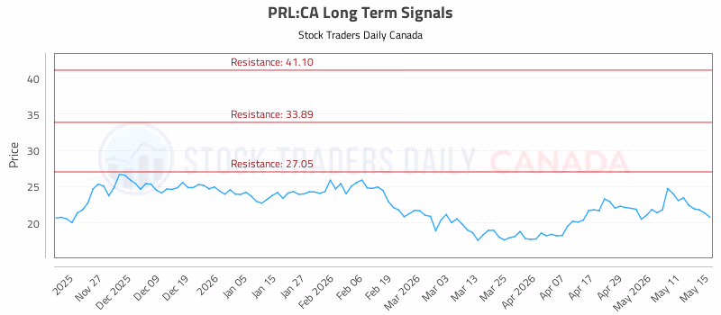 Stock Chart for PRL:CA
