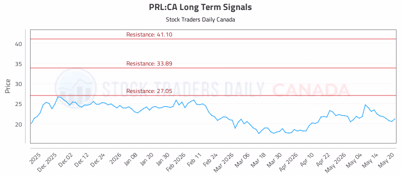 Stock Chart for PRL:CA