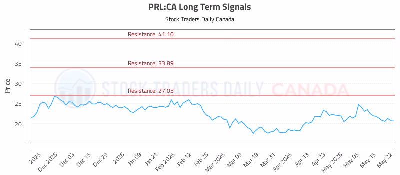 Stock Chart for PRL:CA