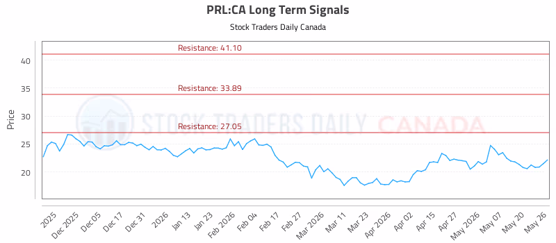 Stock Chart for PRL:CA