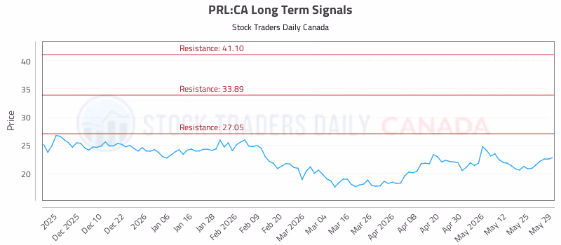 Stock Chart for PRL:CA