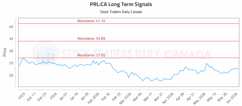 Stock Chart for PRL:CA