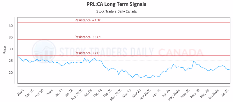 Stock Chart for PRL:CA