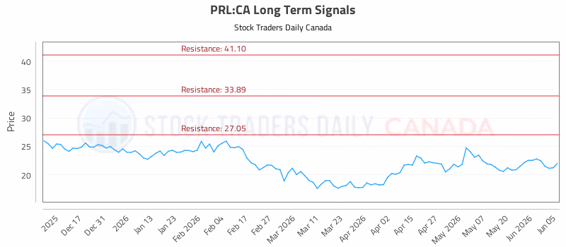 Stock Chart for PRL:CA