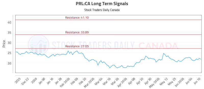 Stock Chart for PRL:CA