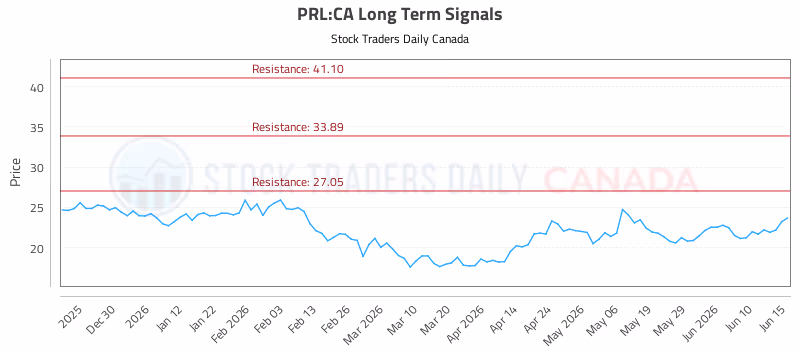 Stock Chart for PRL:CA