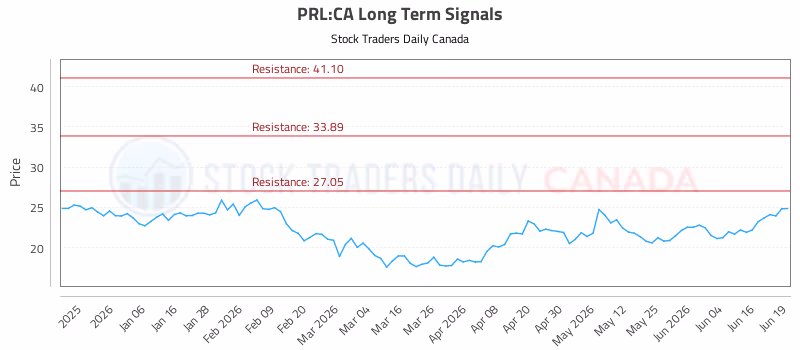 Stock Chart for PRL:CA