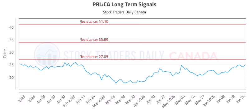 Stock Chart for PRL:CA