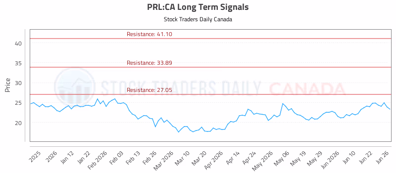 Stock Chart for PRL:CA