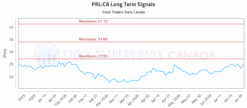 Stock Chart for PRL:CA